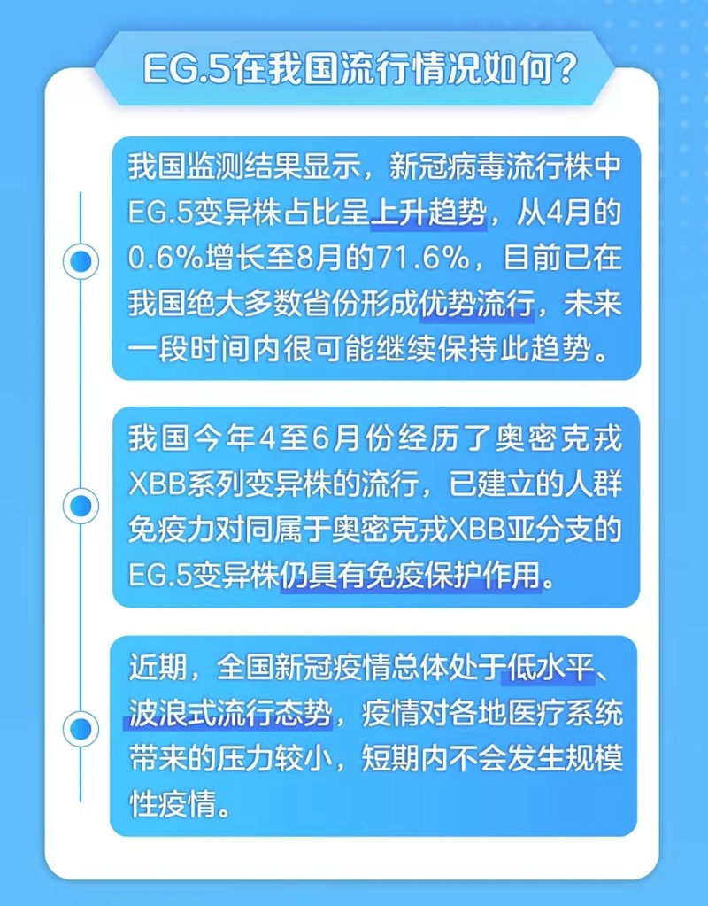 EG.5变异株占比升至七成 致病力无明显变化